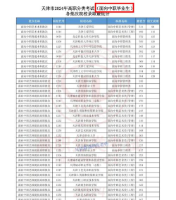 天津高考200分能上的大学有哪些？
