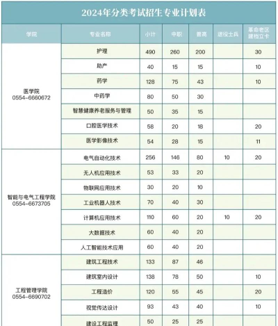 2024年淮南女子职业学校开设有哪些专业