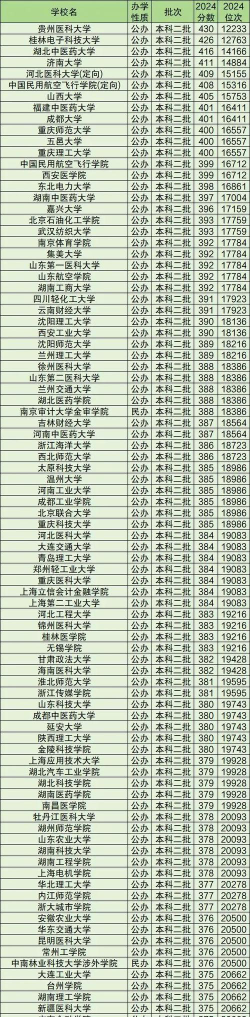 2024全国二本公办本科大学有哪些