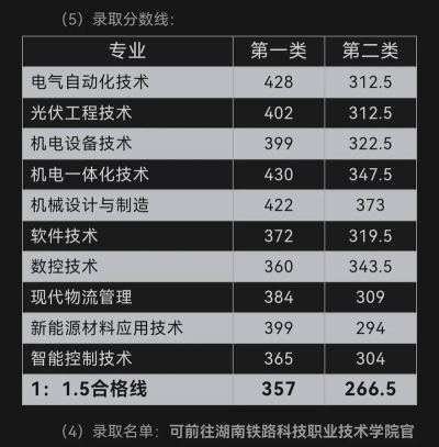 2024年湖南铁路科技职业技术学院在广西录取分数线