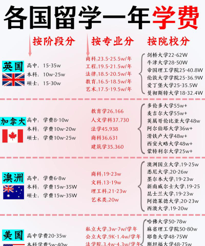 国际本科费用一年多少钱