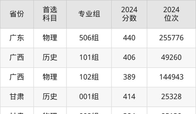 2024年湖南铁路科技职业技术学院在广东录取分数线