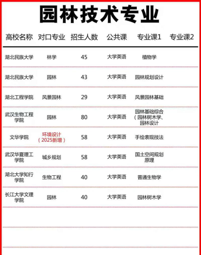 园林技术专升本对口专业有哪些