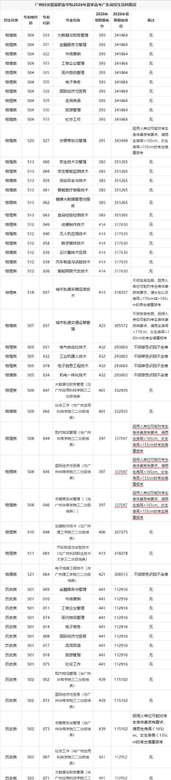2024年广州科技贸易职业学院在河北录取分数线