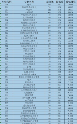 2024年广东食品药品职业学院在河北录取分数线