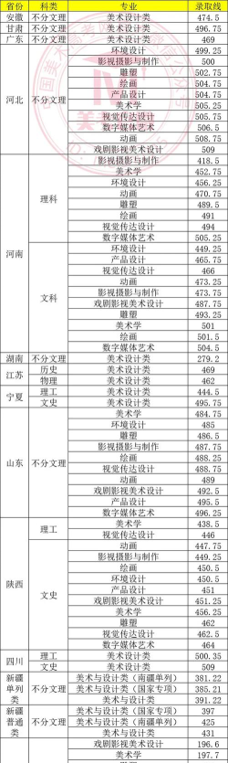2024承认新疆艺术类统考/联考成绩的学校和专业有哪些