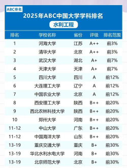 2024全国智慧水利专业大学排行榜