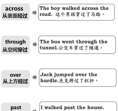 through和across的区别