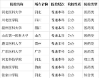2024全国助产学专业大学排行榜
