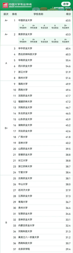 2025全国农艺教育专业大学排行榜