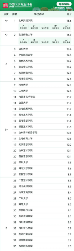 2025全国舞蹈编导专业大学排行榜