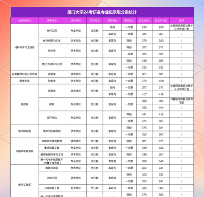 2024年艺考多少分能上厦门大学