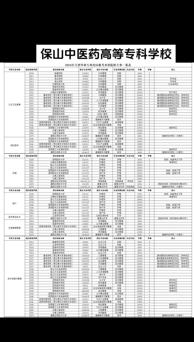 保山中医药高等专科学校2024年在山西录取分数线、对应位次
