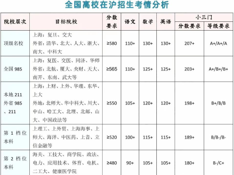 高考多少分能上海口经济学院