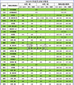 高考多少分能上天津商业大学宝德学院