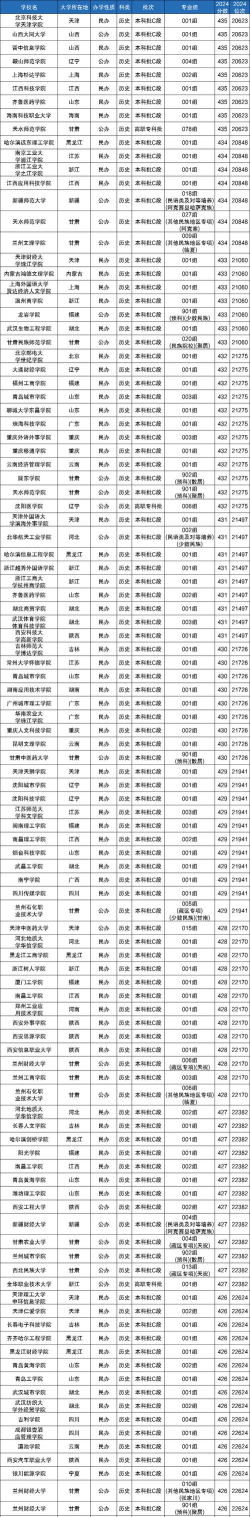 青海高考430分能上的大学有哪些？