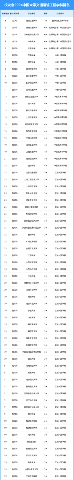 2024交通运输专业大学排名