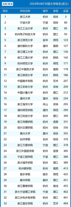 2024年浙江大学排名一览表