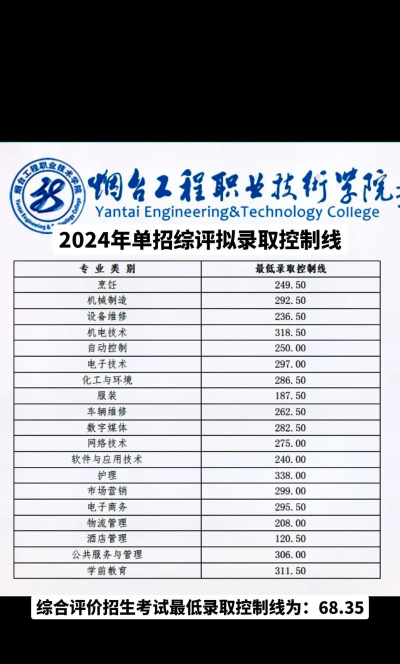 烟台工程职业技术学院2024年在辽宁各专业录取分数线