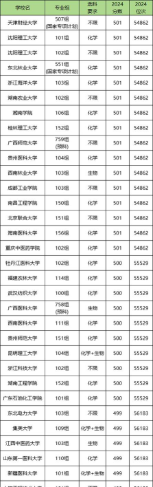 物化生500分可以上什么大学