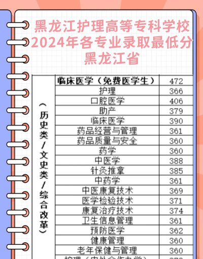 黑龙江护理高等专科学校2024年在河北各专业录取分数线