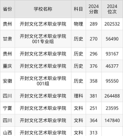 2024年开封文化艺术职业学院在四川录取分数线