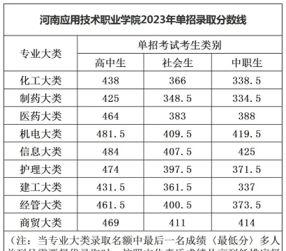 河南应用技术职业学院2024年在河北录取分数线、对应位次