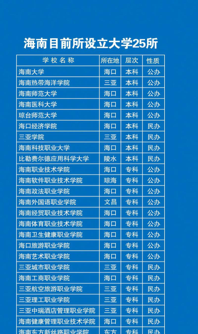 2024年海南公办本科大学有哪些