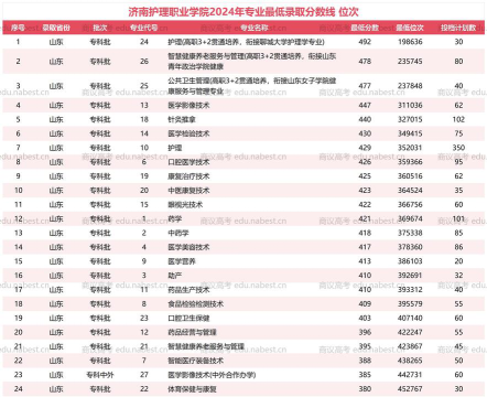 济南护理职业学院2024年在贵州录取分数线、对应位次