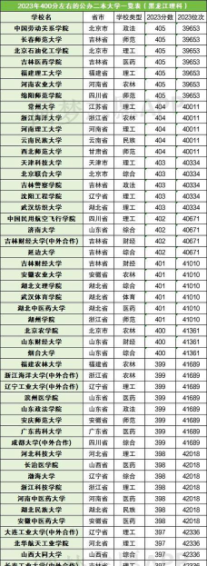 2024年400分能考什么大学