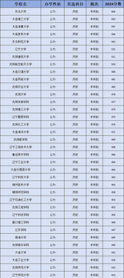 2024辽宁二本公办大学有哪些学校