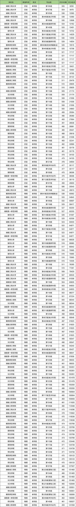 2025二本最低分数线的大学有哪些