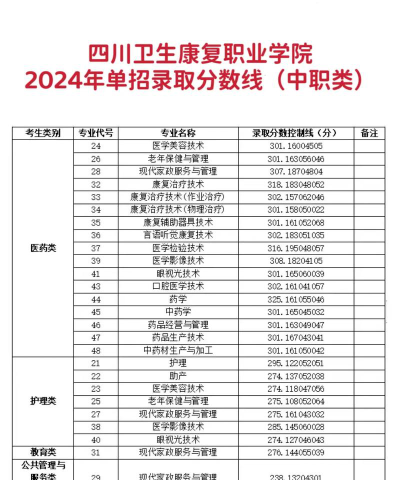 2024年四川卫生康复职业学院在云南录取分数线