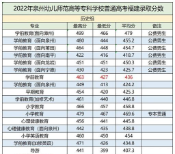 2024年泉州幼儿师范高等专科学校在广西录取分数线