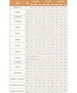郑州幼儿师范高等专科学校2024年在安徽录取分数线、对应位次