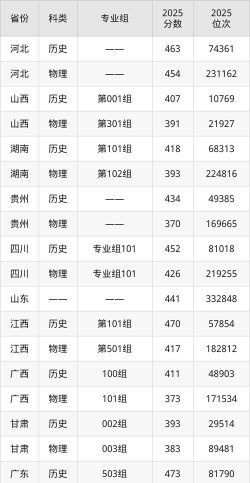 河南推拿职业学院2024年在河北录取分数线、对应位次