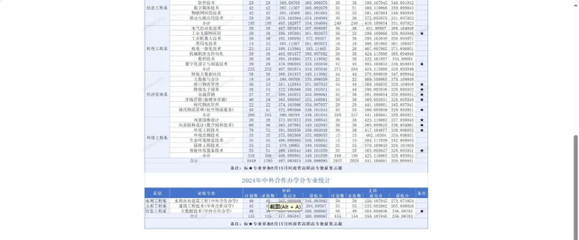 2024年河南水利与环境职业学院在四川录取分数线