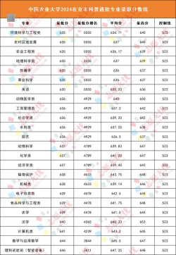 2024年中国农业大学有哪些专业