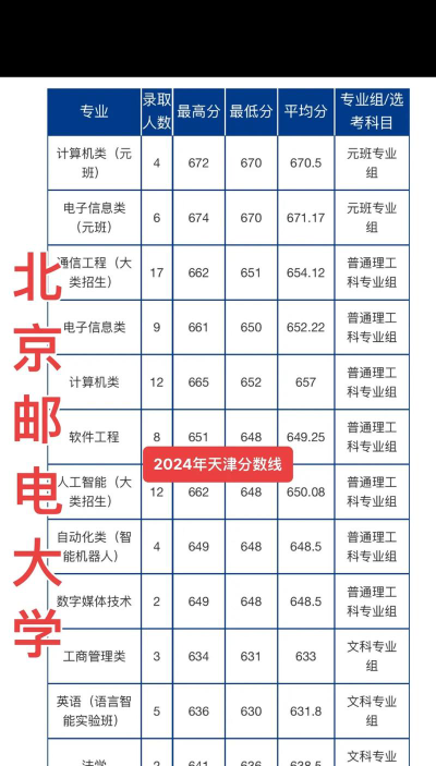2024年北京邮电大学有哪些专业