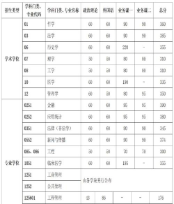2024中国科学技术大学考研复试线出炉