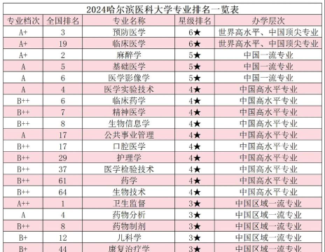 哈医学专业怎么样