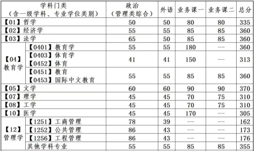 2024大连理工大学考研复试分数线公布