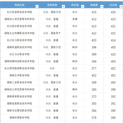 2024年毕节医学高等专科学校在湖南录取分数线