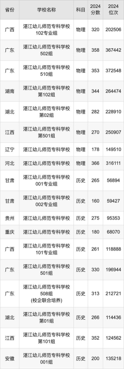 2024年湛江幼儿师范专科学校在河北录取分数线