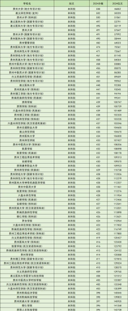 2024年贵州一本大学排名及最低分数线位次