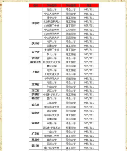 985多少所211多少所