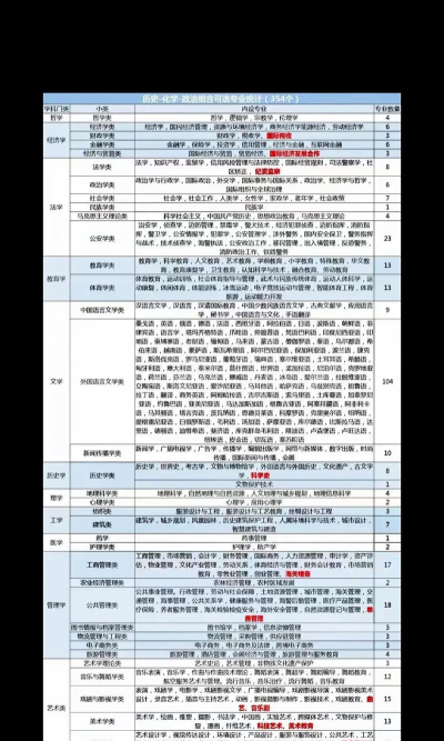 新高考历政地可以报什么专业