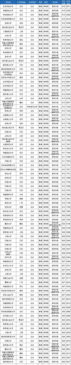 2024高考610分能上985吗