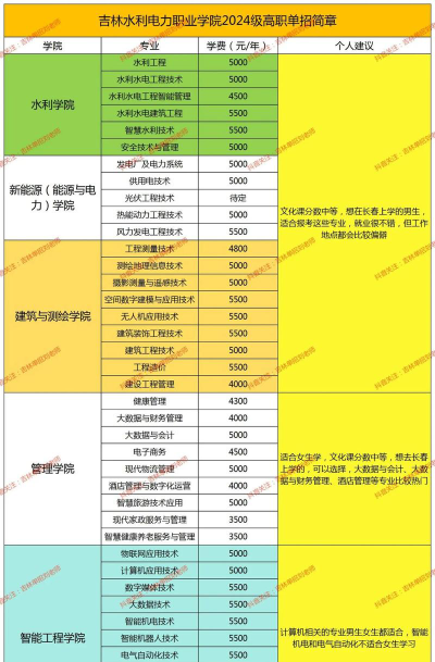 2024年吉林水利电力职业学院在河北录取分数线