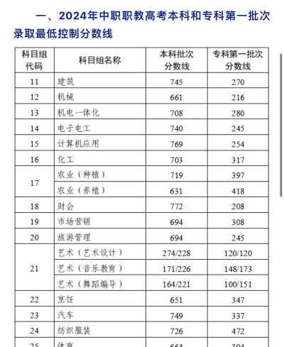 江苏城乡建设职业学院2024年在贵州录取分数线、对应位次